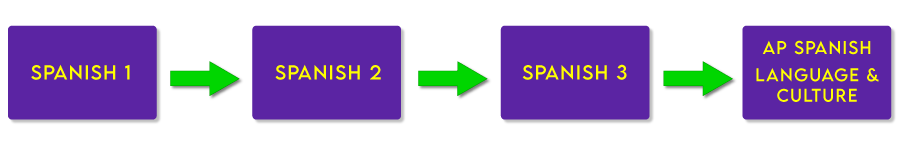 Spanish Flow Chart 